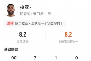 乐鱼体育-拉亚本场比赛数据：7次扑救全场最多，评分8.2全场最高