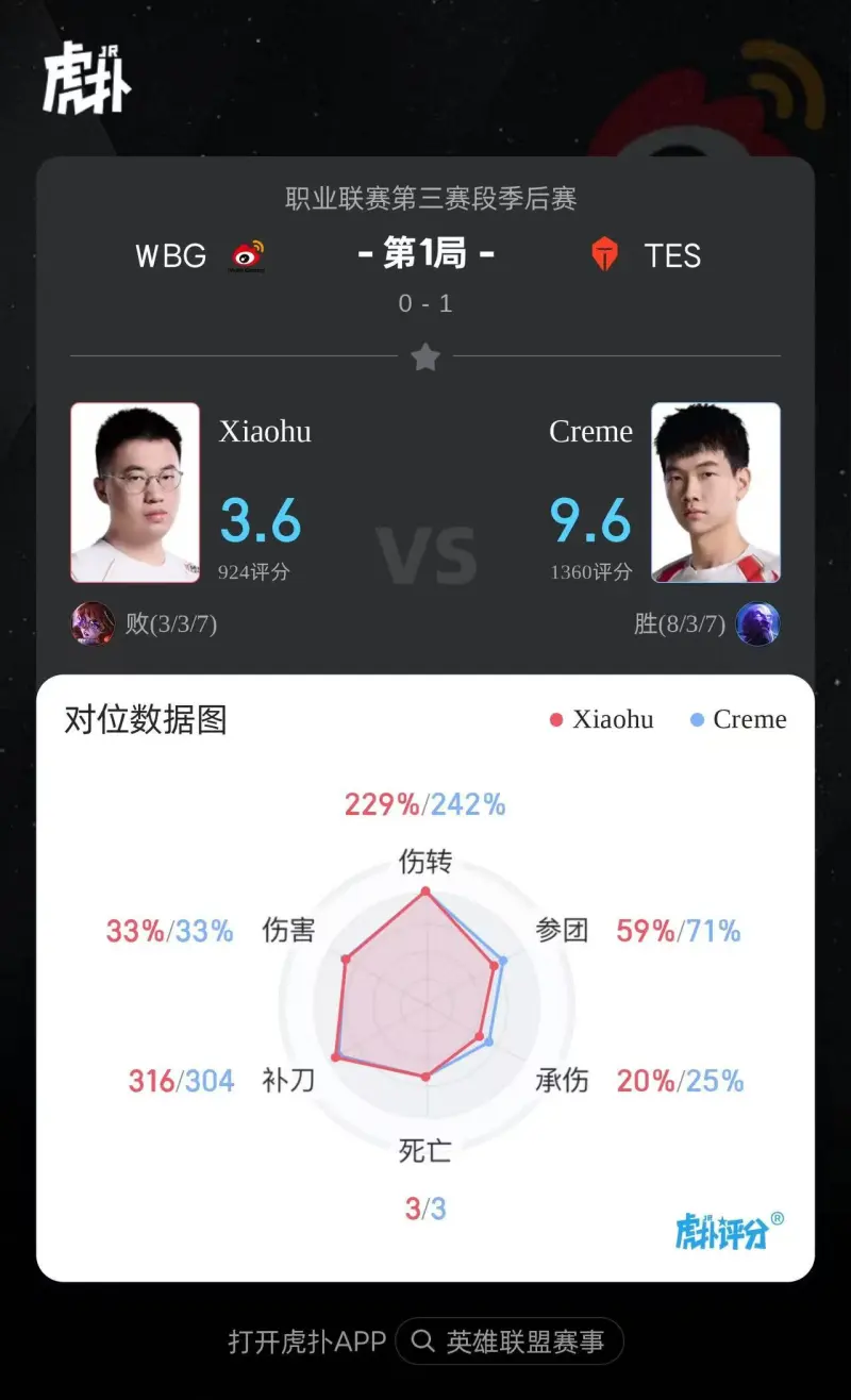 乐鱼体育-Creme使用瑞兹打出8/3/7战绩，斩获TES对阵WBG第一局MVP